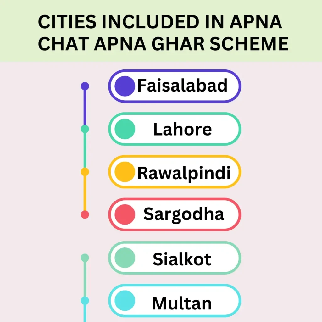 cities included for Apna Ghar scheme 2024 infographic